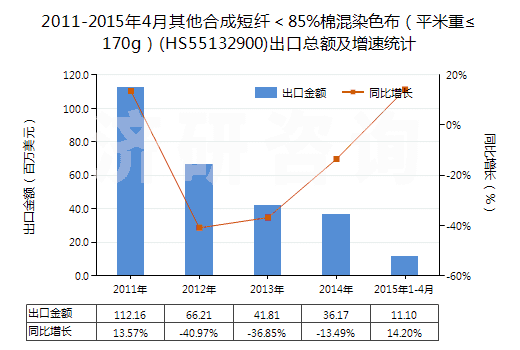 2011-2015年4月其他合成短纖＜85%棉混染色布（平米重≤170g）(HS55132900)出口總額及增速統(tǒng)計
